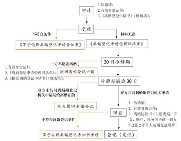 协议离婚流程图