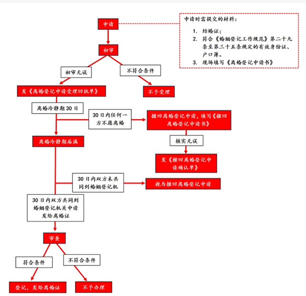 2022年离婚证申请流程图