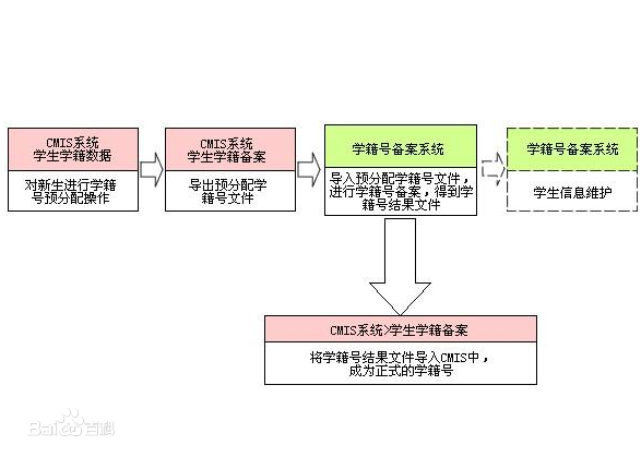 河北省高中毕业证学籍号构成