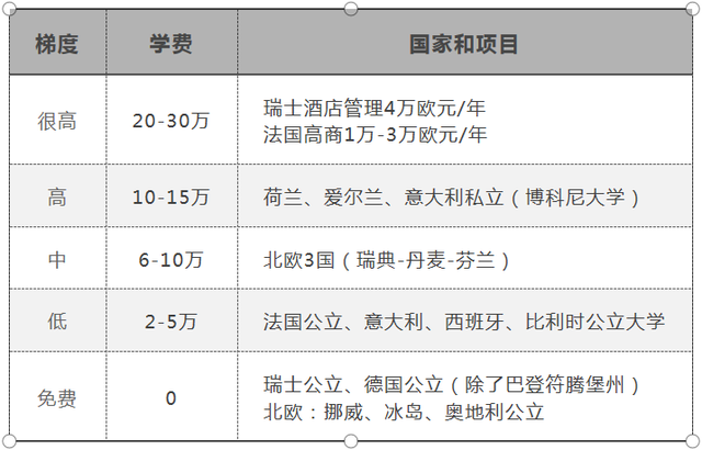 「薅资本主义羊毛」花10万也能去世界排名前100的大学