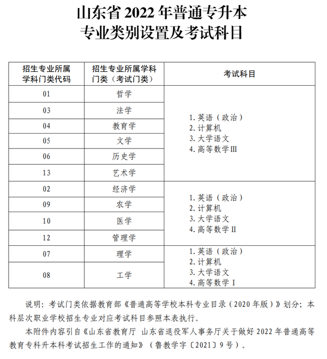 山东专升本考试能报几个专业？能报几个院校？