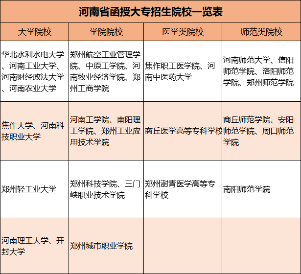 河南省函授大专招生院校一览表