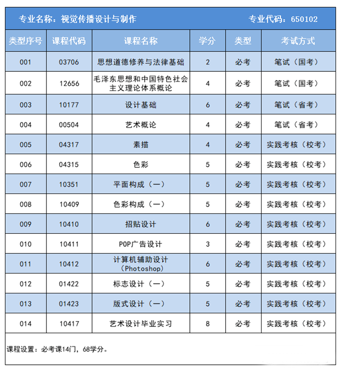 自考本科课程