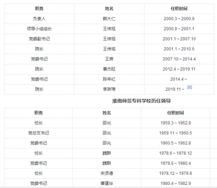 淮南师范学院历任校长